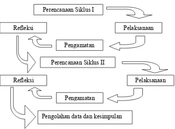 Gambar 1. Tahapan penelitian tindakan kelas 