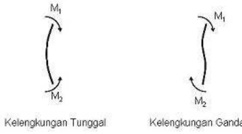 Gambar II.6. Kelengkungan Tunggal dan Kelengkungan Ganda