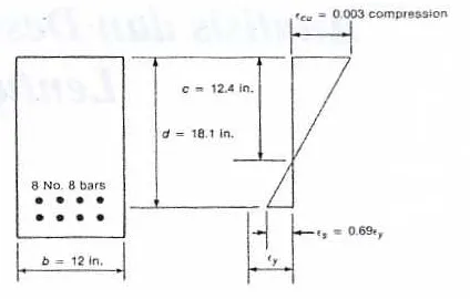 Gambar II.1. Contoh Tulangan Kuat (Overreinvorced) dan Regangannya