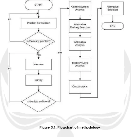Figure 3.1. Flowchart of methodology 