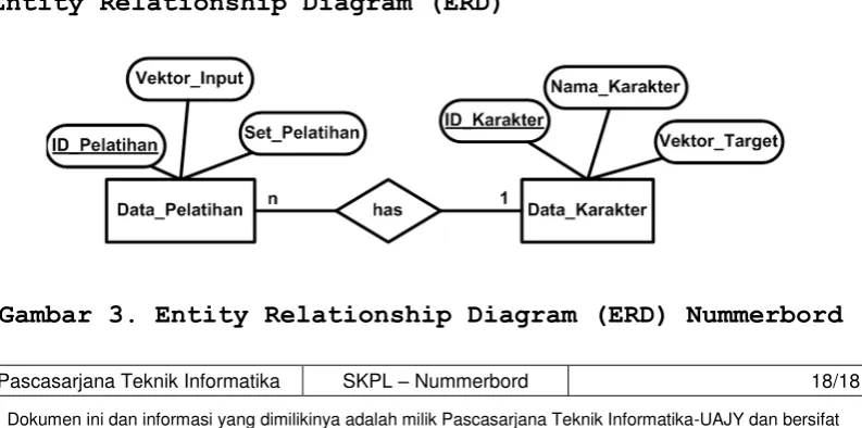 Gambar 3. Entity Relationship Diagram (ERD) Nummerbord 