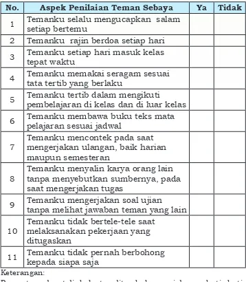 Tabel 3.3. Contoh Format Penilaian Antarteman