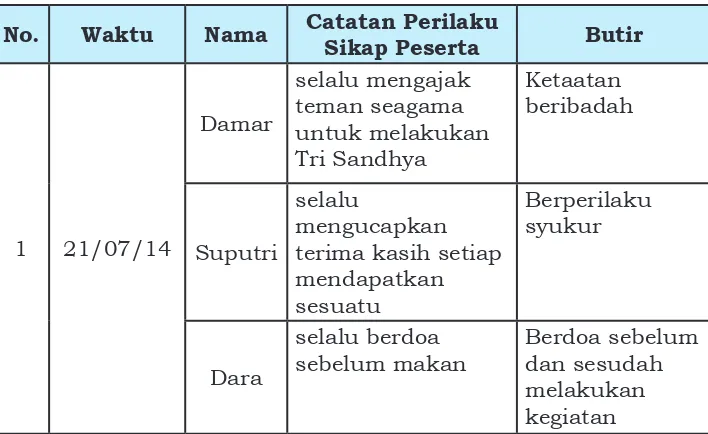 Tabel 3.5 Contoh Pengisian Lembar Observasi