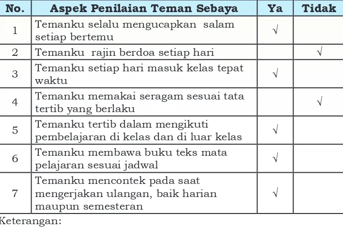 Tabel 3.9 Contoh Pengisian Instrumen Penilaian  Antarteman.