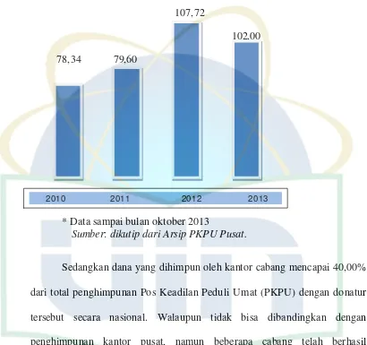 Grafik Penghimpunan PKPU  Pusat tahun 2010-2013  