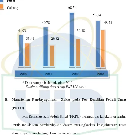 Grafik Penghimpunan PKPU  Cabang tahun 2010-2013  