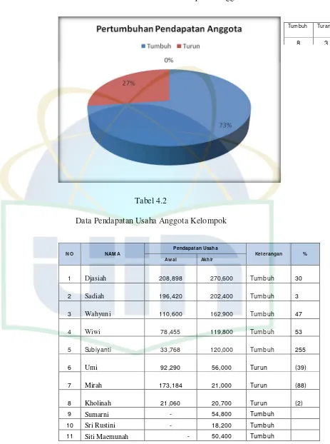 Gambar 4.6 Grafik Pertumbuhan Pendapatan Anggota  