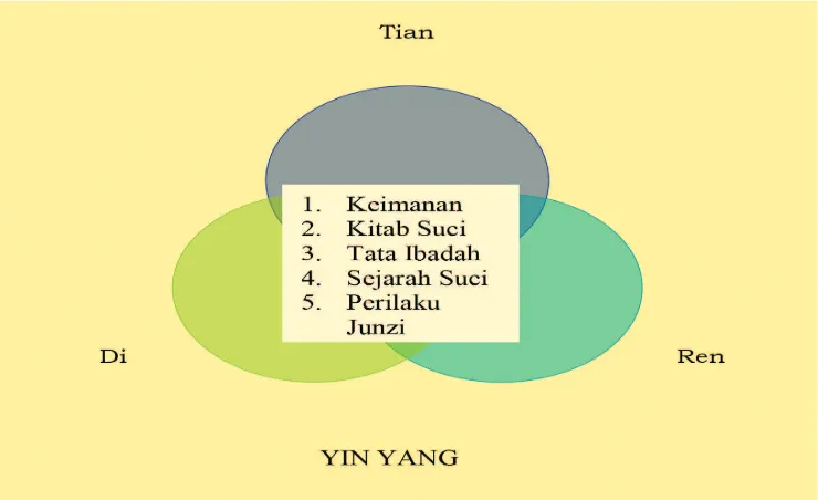 Gambar 1. Kerangka Konsep Pembelajaran Agama Khonghucu