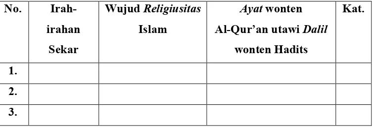 Tabel 1. Data Dhasaripun Wujud Religiusitas Islam ing Cakepan SekarBugie Album Kelayung-layung Miturut Al-Qur’an utawi Hadits.