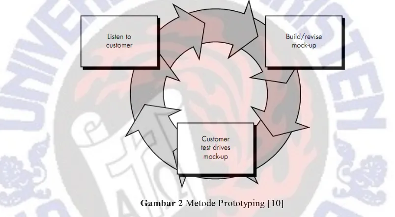 Gambar 2 Metode Prototyping [10] 
