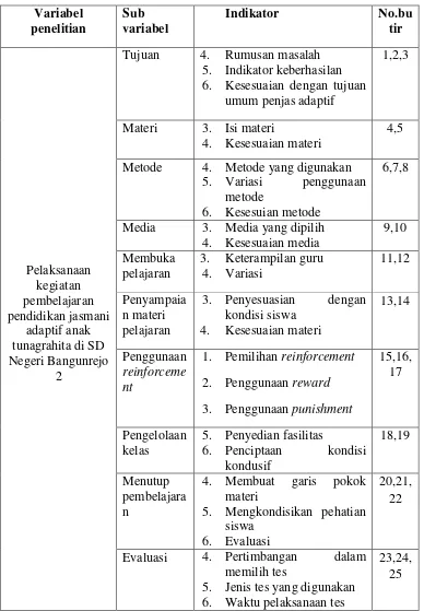 Tabel 1. Kisi-kisi panduan observasi 