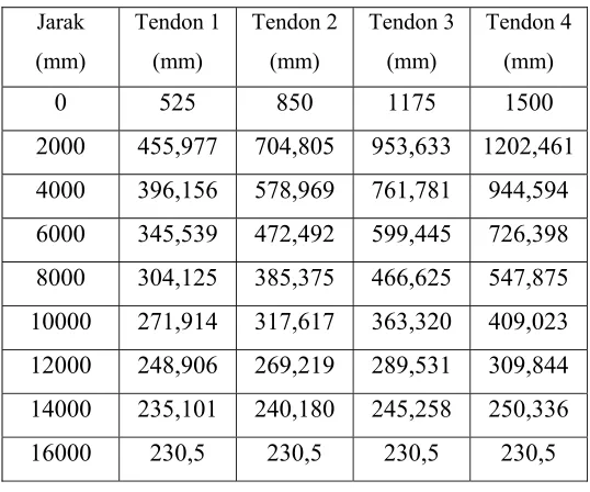 Tabel 5.7. Perhitungan Layout Tendon ( dari serat bawah ) 