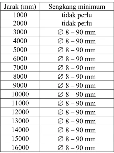 Tabel 5.8.Tulangan Geser 