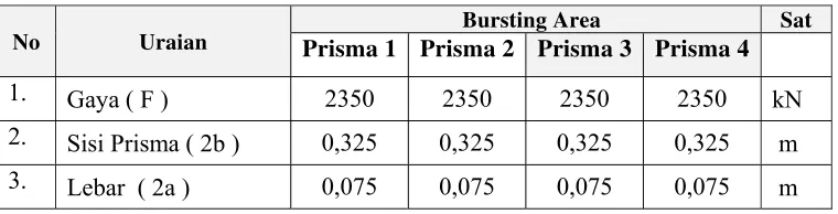 Tabel 5.9.Perhitungan gaya pada permukaan end block 