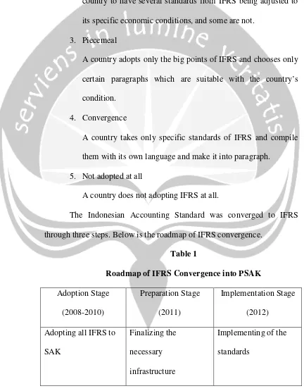 Table 1Roadmap of IFRS Convergence into PSAK