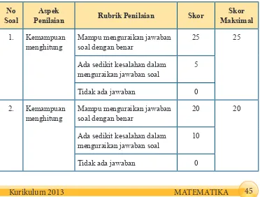Tabel 2.11.Contoh pedoman penskoran soal uraian