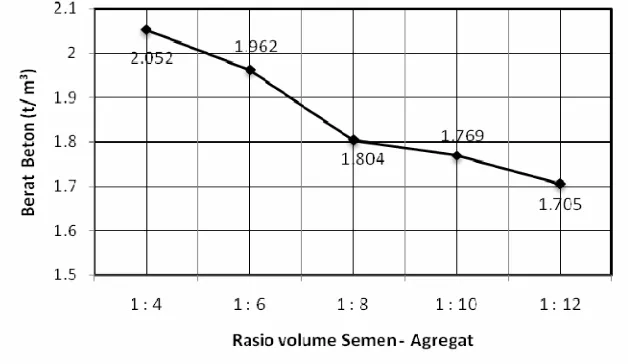 Gambar 3.  Hubungan antara rasio volume semen : agregat dan modulus elastisitas beton non pasir dari batu Ape bakar 