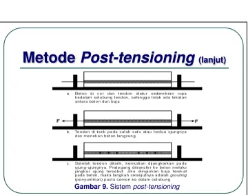 Gambar 9. Sistem post-tensioning 