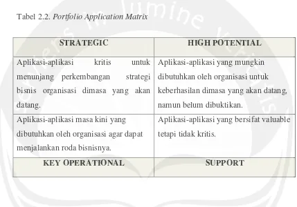 Tabel 2.2. Portfolio Application Matrix 