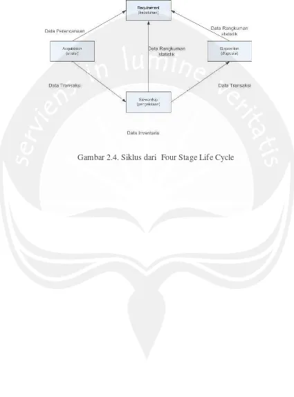 Gambar 2.4. Siklus dari  Four Stage Life Cycle 