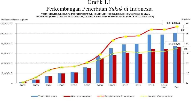 Perkembangan Penerbitan Grafik 1.1 Sukuk di Indonesia 