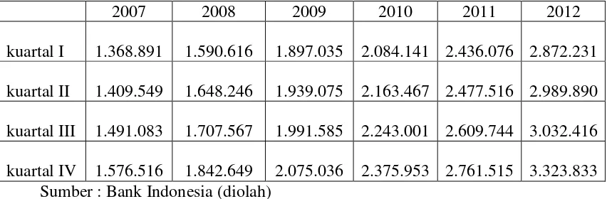 Tabel 4.3 Data Jumlah Uang Beredar (dalam milyar Rupiah) 