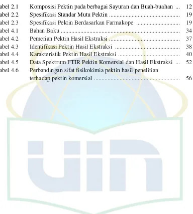 Tabel 2.1 Komposisi Pektin pada berbagai Sayuran dan Buah-buahan  ...   12 