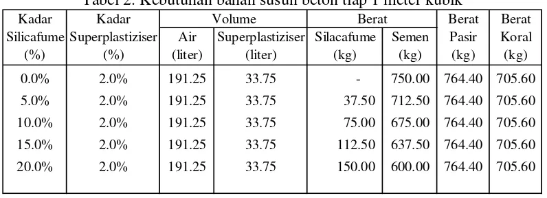 Tabel 1. Kebutuhan bahan susun beton tanpa silicafume tiap 1 meter kubik 