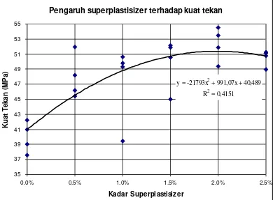 Gambar 2. Pengaruh kadar superplastisizer terhadap kuat tekan beton. 