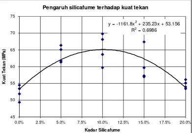 Gambar 3. Pengaruh kadar silicafume terhadap kuat tekan beton. 