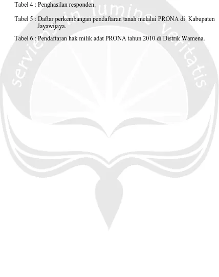 Tabel 6 : Pendaftaran hak milik adat PRONA tahun 2010 di Distrik Wamena. 