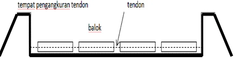 Gambar 2.1 Metode pemberian prategang pratarik 