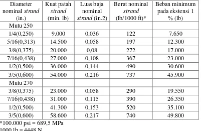 Tabel 2.1 Kawat-kawat untuk beton prategang (Nawy,2001) 