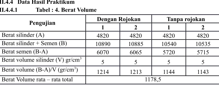 Tabel : 4. Berat Volume 