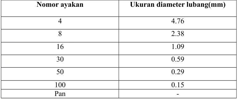 Tabel : 1. Analisa Gradasi pasir dan modulus halus 