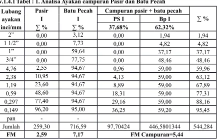 Grafik 4.1 Lengkung Ayakan Campuran