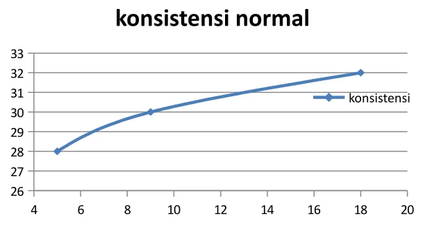 Tabel : 1.  Konsistensi Semen Portland