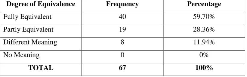 Table 4:  The Frequencies of the Degree of Meaning Equivalence of the Translation of Verbal Humor in Hotel Transylvania Movie 