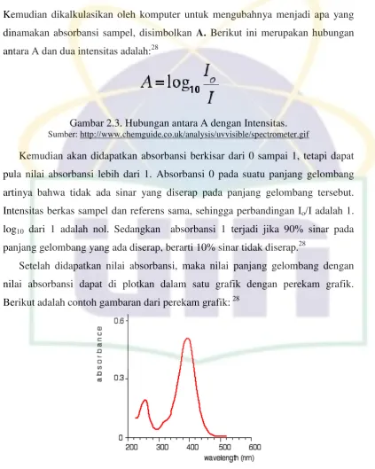 Gambar 2.3. Hubungan antara A dengan Intensitas. 