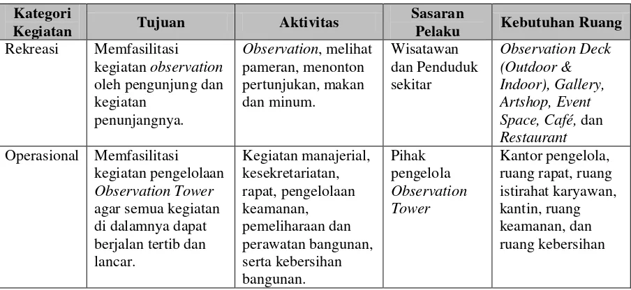 Tabel 3.4. Kelompok Kegiatan, Tujuan, Aktivitas, sasaran, Pelaku, dan Kebutuhan Ruang dalam Observation Tower 