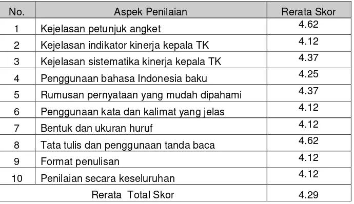 Tabel 3. Hasil Penilaian Kepala Sekolah dan guru Terhadap  Kelayakan Instrumen Peran Kepala Sekolah 