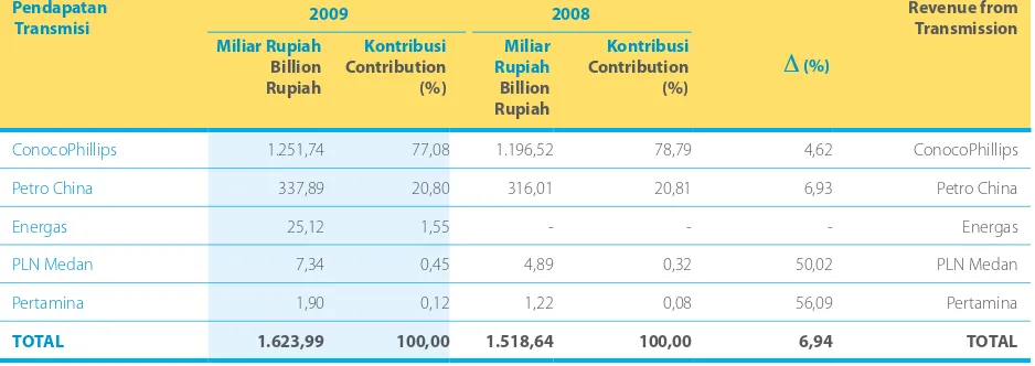 tabel kOntribusi PenDaPatan 2008-2009