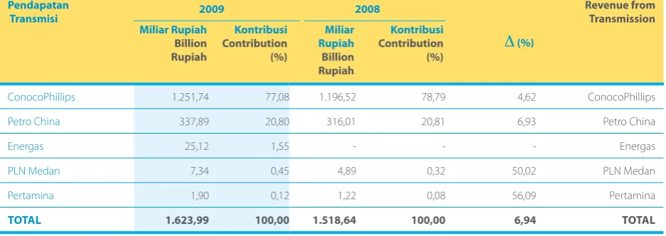 tabel kOntribusi PenDaPatan 2008-2009