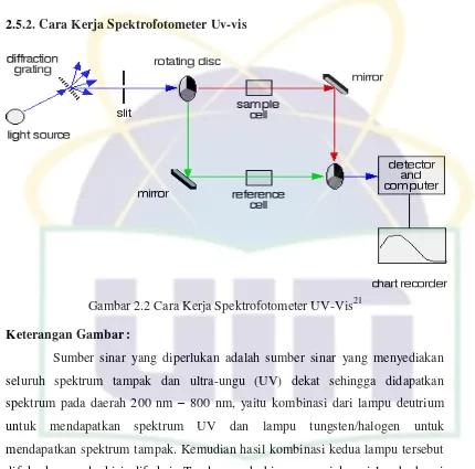 Gambar 2.2 Cara Kerja Spektrofotometer UV-Vis21 