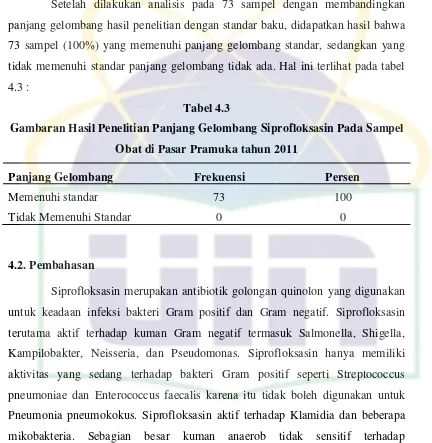 Tabel 4.3 Gambaran Hasil Penelitian Panjang Gelombang Siprofloksasin Pada Sampel 