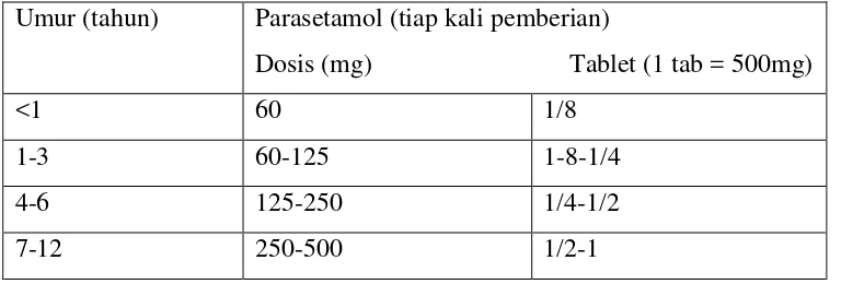 Tabel 2.1 Dosis parasetamol menurut kelompok umur   