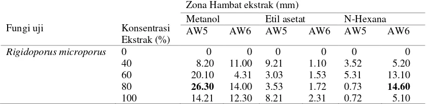 Tabel 4.3.1. Asai ekstrak dengan pelarut metanol, N-hexana dan Etil asetat 