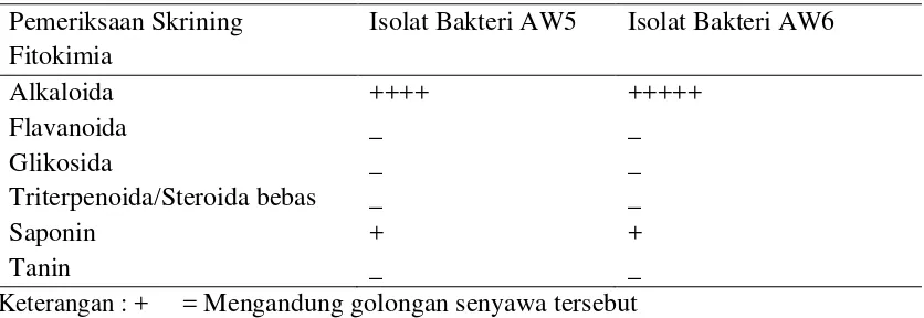 Tabel 4.5.1. Hasil skrining senyawa ekstrak metanol bakteri AW5 dan AW6 