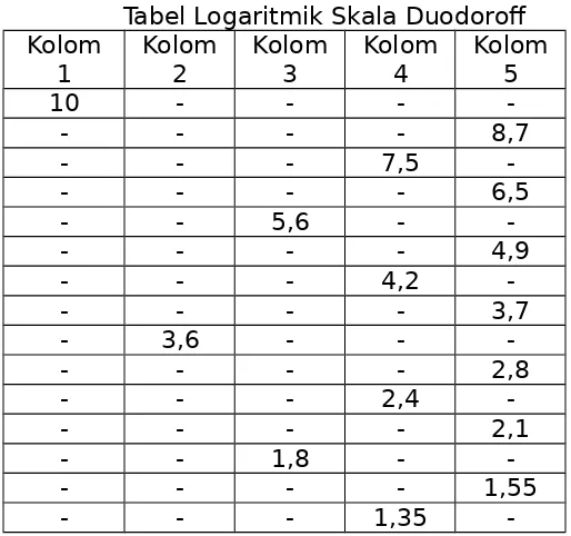 Tabel Logaritmik Skala Duodoroff