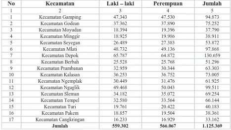 Tabel 6: Jumlah Penduduk  Kab. Sleman Menurut Kecamatan  Th. 2011